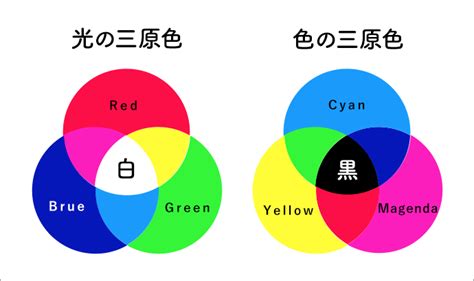 三原色 白色|三原色とは何か？光と色の三原色がなぜ違うかについ。